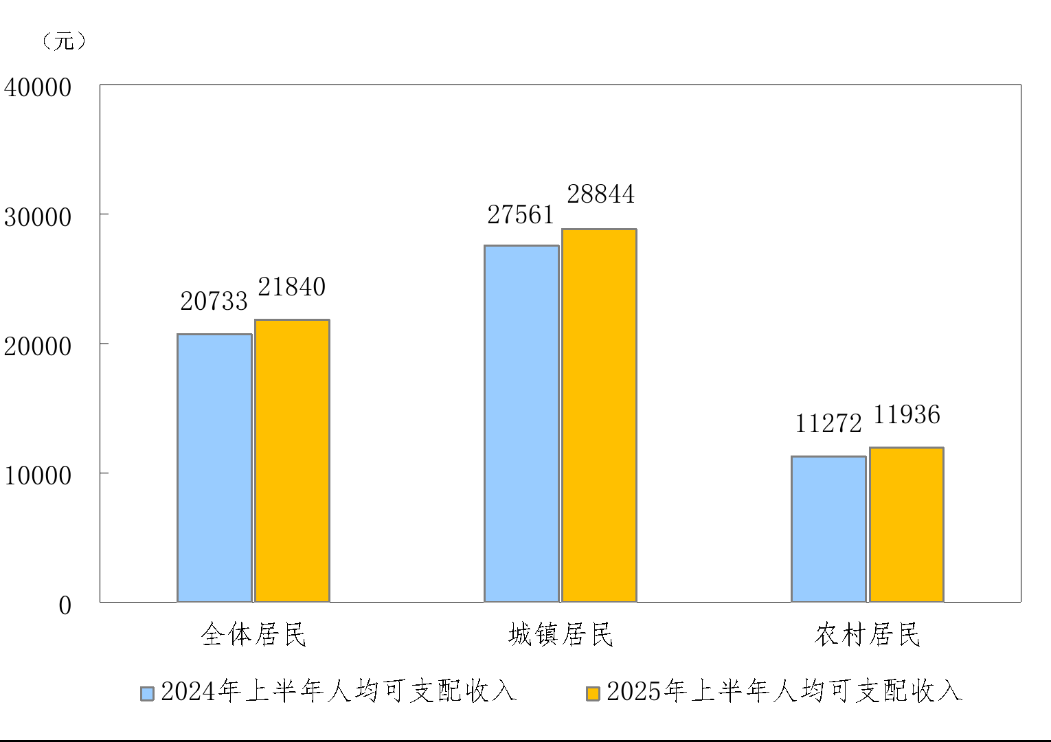 国家统计局：上半年全国居民人均可支配收入21840元 比上年同期名义增长5.3%