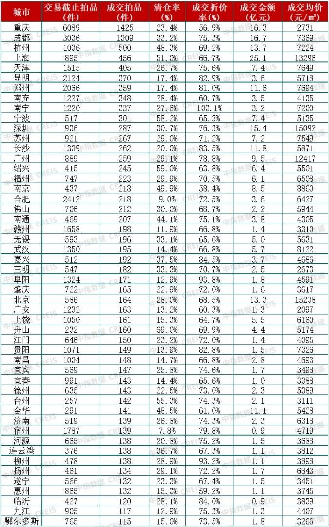 中指研究院：前三季度全国法拍房市场规模收缩 成交均价同比减10.8% - 图片13