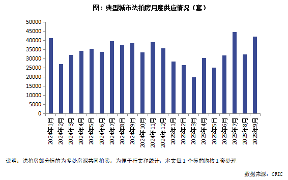 克而瑞地产：9月挂拍4.2万套年内次高 成交率19%降至下半年新低