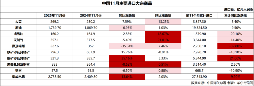 中国11月稀土出口环比增长26.5%	，成品油进口‘量增价跌’	、铜矿‘量价齐增’，大豆进口量环比下降14.5% - 图片2