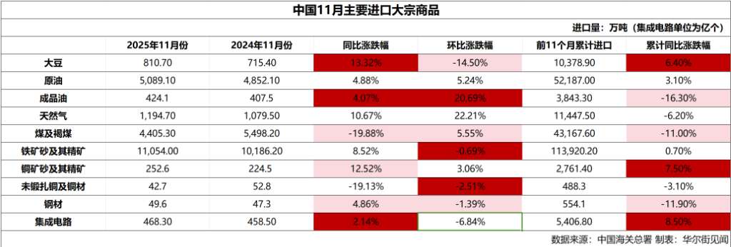 中国11月稀土出口环比增长26.5%，成品油进口“量增价跌”、铜矿“量价齐增”，大豆进口量环比下降14.5%