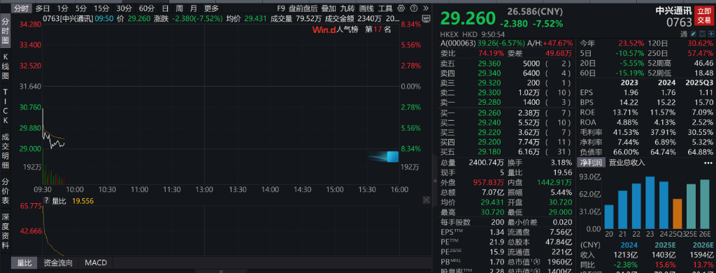 AH股高开，创业板涨超1%，锂矿、商业航天走强，恒指涨0.66%，科网股回暖，中兴通讯重挫