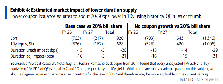 美联储RMP+美财政部美债发行管理≈ QE？ - 图片3
