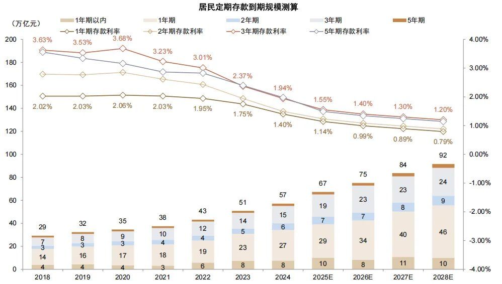 中金：存款搬家的“叙事	”与现实 - 图片5