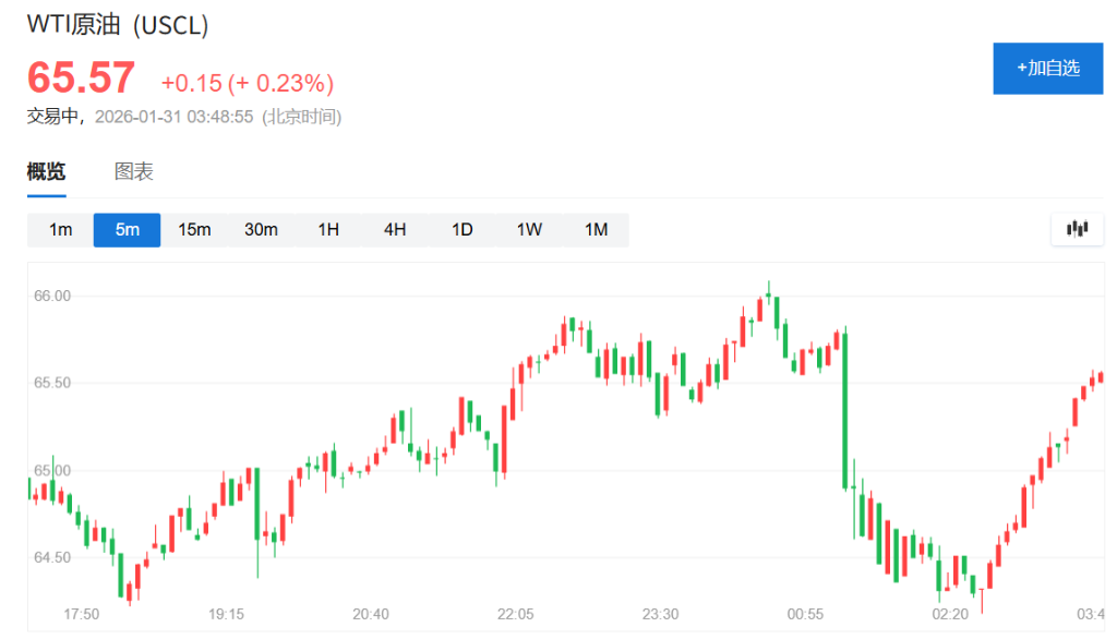 原油收复日内跌幅，特朗普：已向伊朗告知最后期限，希望达成协议，否则拭目以待