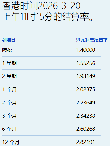 港元拆息个别发展 一个月息连跌三日报2.02%