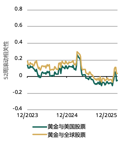 世界黄金协会：黄金并非发生结构性转变 仍然是投资组合中的重要战略资产 - 图片8