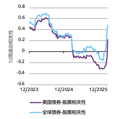 世界黄金协会：黄金并非发生结构性转变 仍然是投资组合中的重要战略资产 - 图片7