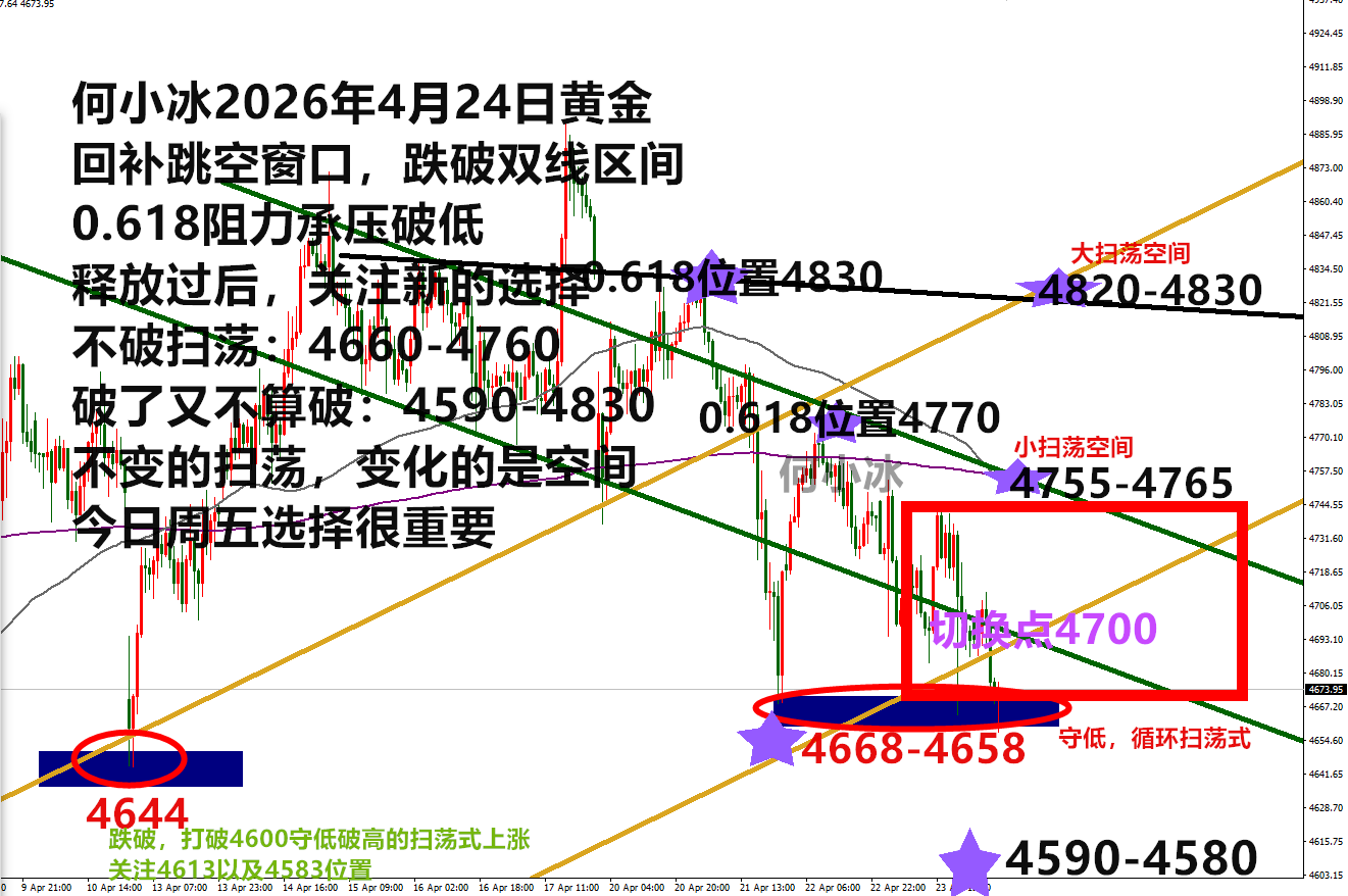 何小冰：金价不破空间4660-4760，破了又不算破4590-4830