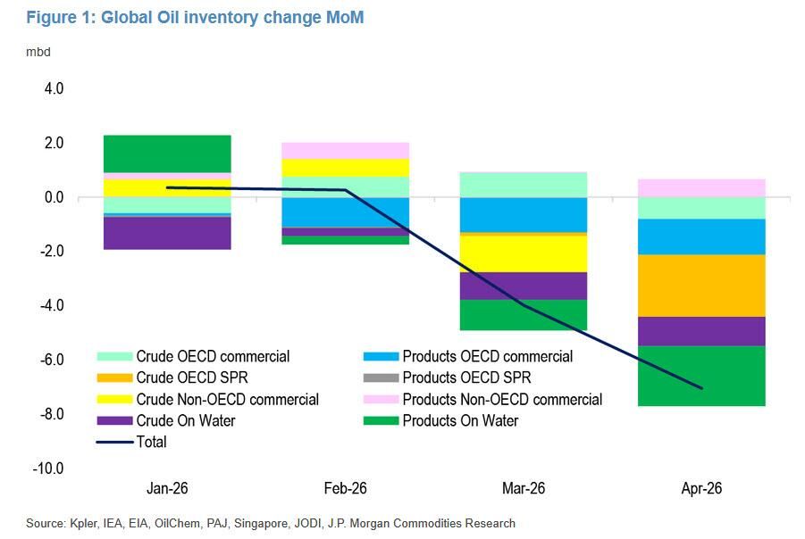 “不对劲”！摩根大通警告：原油供给缺口被“伪需求下降”掩盖，更大冲击将至