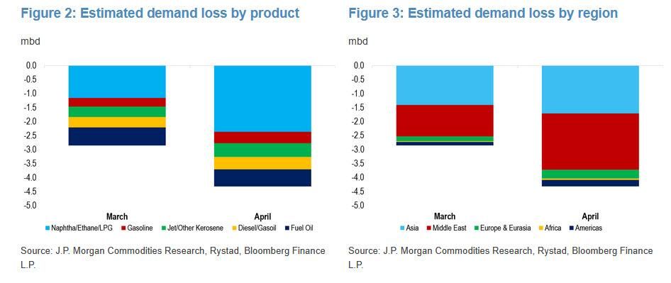 “不对劲”！摩根大通警告：原油供给缺口被“伪需求下降	”掩盖	，更大冲击将至 - 图片2