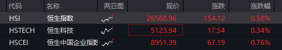 创业板震荡上涨，算力硬件继续活跃	，中际旭创股价破千，恒指、恒科指双双走高，快手大涨超6% - 图片2