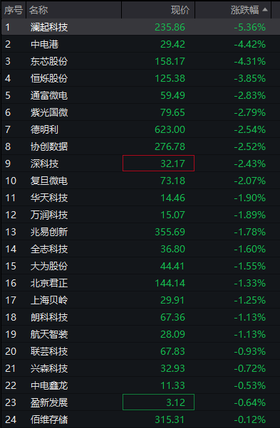 创业板震荡上涨，算力硬件继续活跃，中际旭创股价破千	，恒指、恒科指双双走高，快手大涨超6% - 图片8