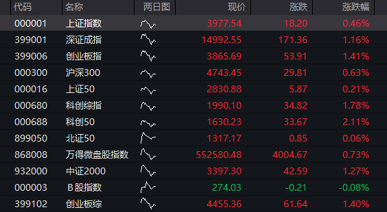 A股三大指数集体高开，沪指高开0.46%，深成指高开1.16%，创业板指高开1.41%