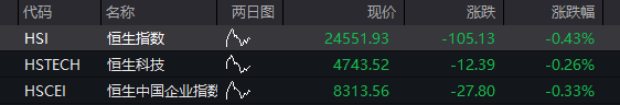 A股三大指数集体高开	，沪指高开0.46%，深成指高开1.16%，创业板指高开1.41% - 图片2