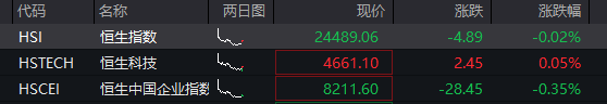 A股三大股指震荡走高，AI硬件股再活跃，PCB持续爆发	，港股分化，科网股多走高，MINIMAX大涨超8% - 图片2