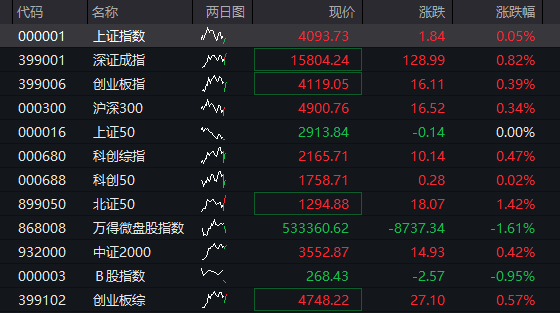 A股三大股指震荡走高，AI硬件股再活跃，PCB持续爆发，港股分化，科网股多走高，MINIMAX大涨超8%