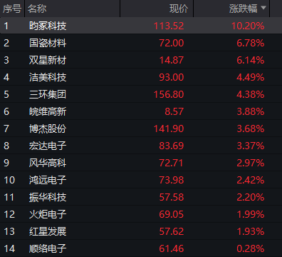 A股三大股指震荡走高，AI硬件股再活跃，PCB持续爆发，港股分化	，科网股多走高，MINIMAX大涨超8% - 图片8