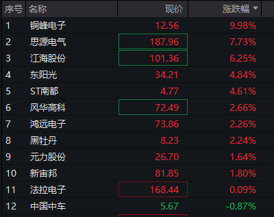 A股三大股指震荡走高，AI硬件股再活跃，PCB持续爆发，港股分化	，科网股多走高，MINIMAX大涨超8% - 图片7