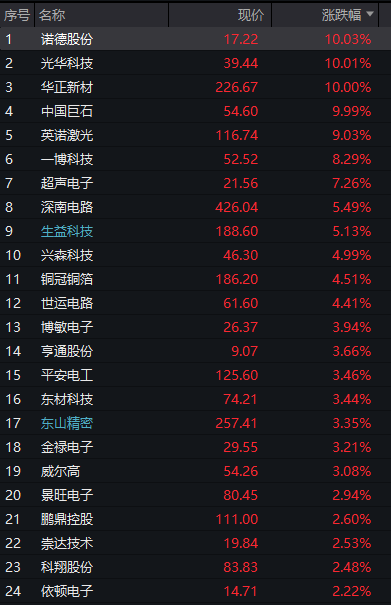 A股三大股指震荡走高	，AI硬件股再活跃，PCB持续爆发，港股分化	，科网股多走高，MINIMAX大涨超8% - 图片9