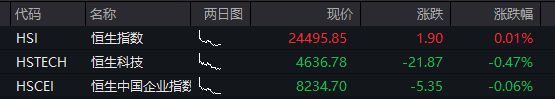 A股三大股指震荡走高	，AI硬件股再活跃，PCB持续爆发，港股分化	，科网股多走高，MINIMAX大涨超8% - 图片12
