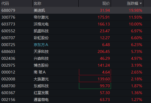 A股三大股指震荡走高	，AI硬件股再活跃，PCB持续爆发，港股分化	，科网股多走高，MINIMAX大涨超8% - 图片10