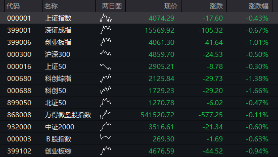 A股三大股指震荡走高	，AI硬件股再活跃，PCB持续爆发，港股分化	，科网股多走高，MINIMAX大涨超8% - 图片11