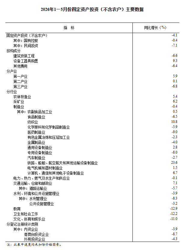 中国1-5月份城镇固定资产投资下降4.1%，航空	、航天器及设备制造业增长16.7% - 图片2