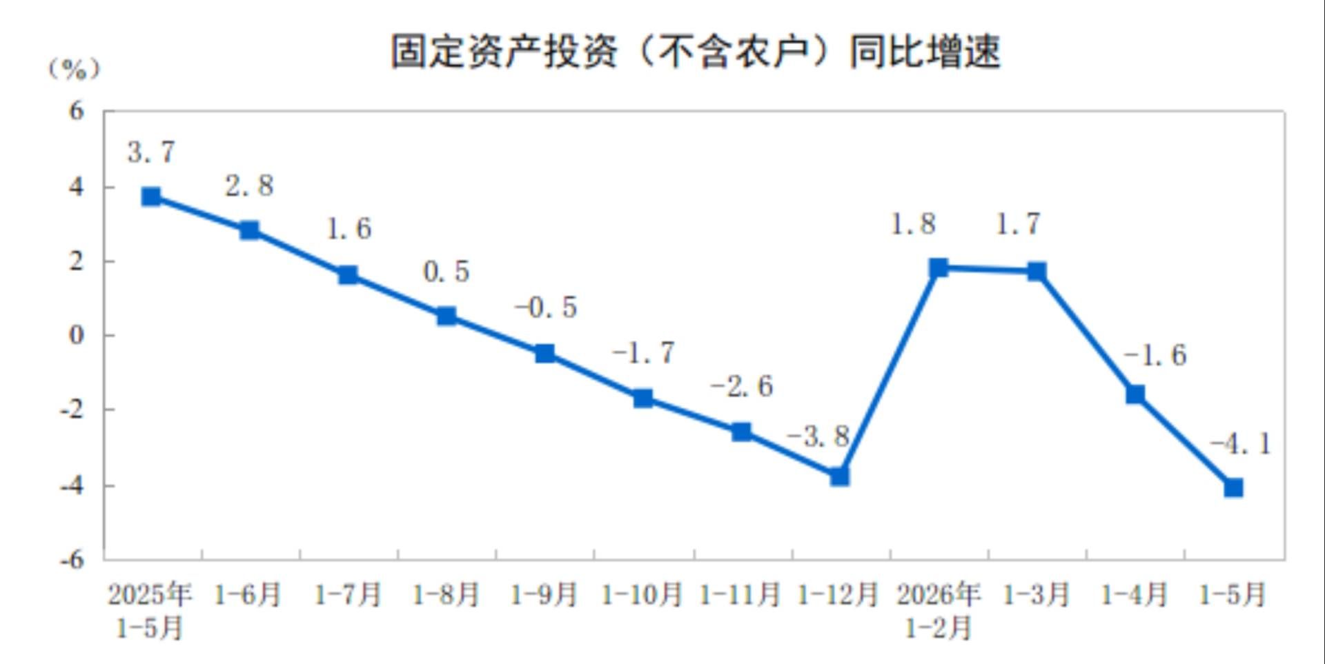 中国1-5月份城镇固定资产投资下降4.1%，航空、航天器及设备制造业增长16.7%