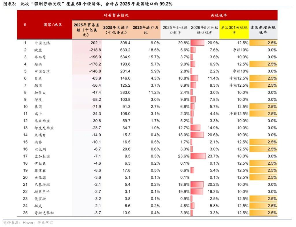 301接棒122关税	，有何影响？ - 图片2