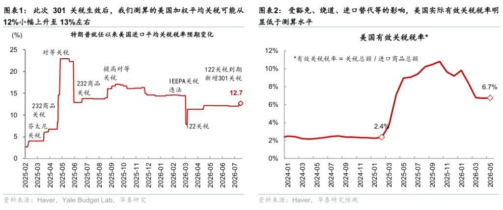 301接棒122关税，有何影响？-img