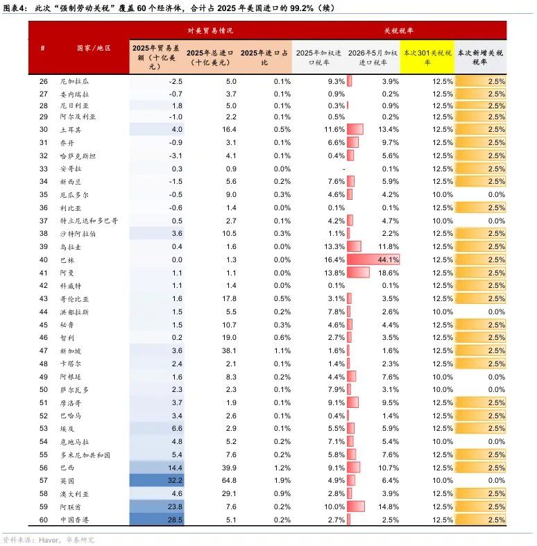 301接棒122关税，有何影响？ - 图片3
