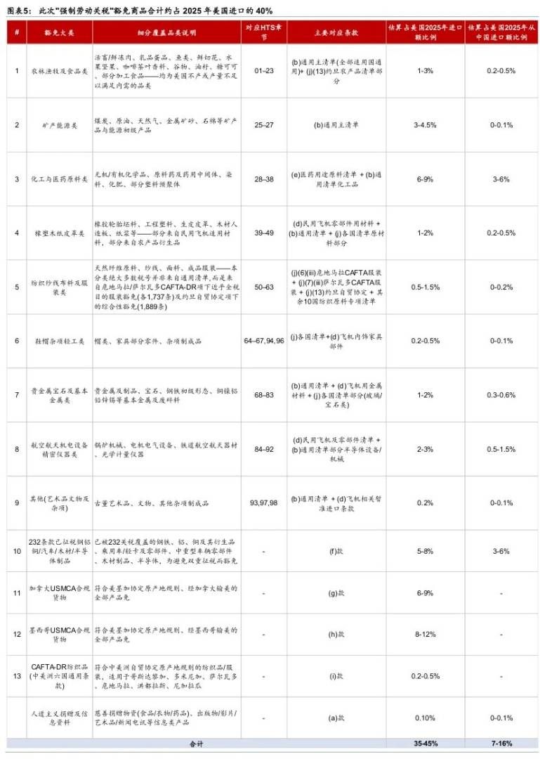 301接棒122关税，有何影响？ - 图片4