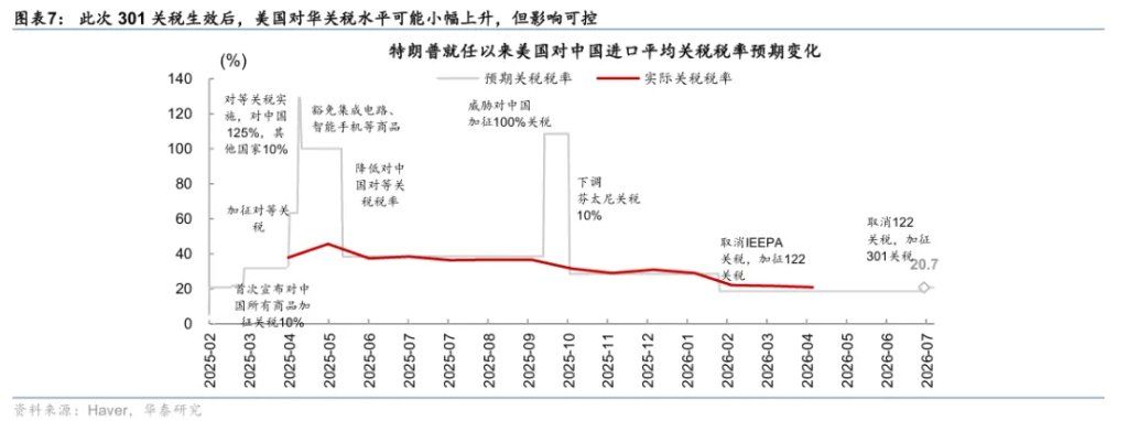 301接棒122关税，有何影响？ - 图片6